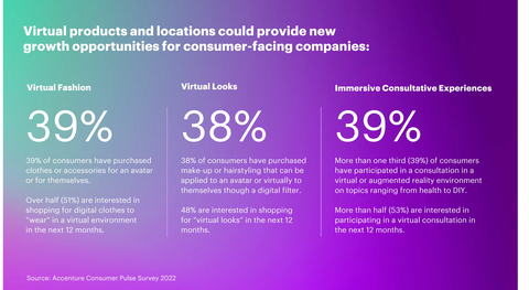 Virtual Products and locations could provide new growth opportunities for consumer-based companies. (Graphic: Business Wire)