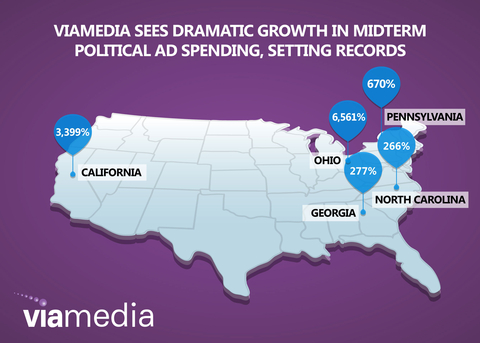 Viamedia is seeing a dramatic growth in midterm political ad spend, with robust activity in hotly contested states like California, North Carolina, Georgia, Pennsylvania and Ohio. (Graphic: Business Wire)
