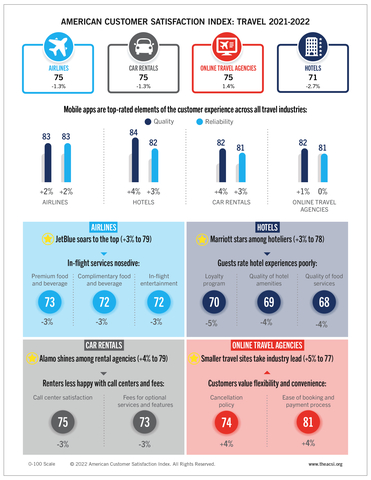 AMERICAN CUSTOMER SATISFACTION INDEX: TRAVEL STUDY 2021-2022 (Graphic: Business Wire)