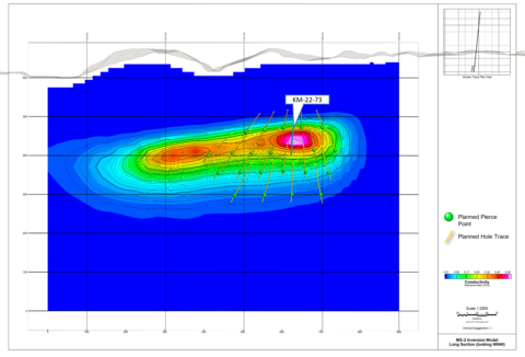 Figure 3. Long section looking WNW at Central Target electromagnetic anomaly. Hole KM-22-73 is currently underway, with green dots representing proposed pierce points for future holes. (Photo: Business Wire)