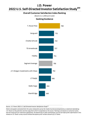 2022 U.S. Self-Directed Investor Satisfaction Study (Graphic: Business Wire)