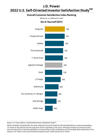 thumbnail 2022 U.S. Self-Directed Investor Satisfaction Study (Graphic: Business Wire)