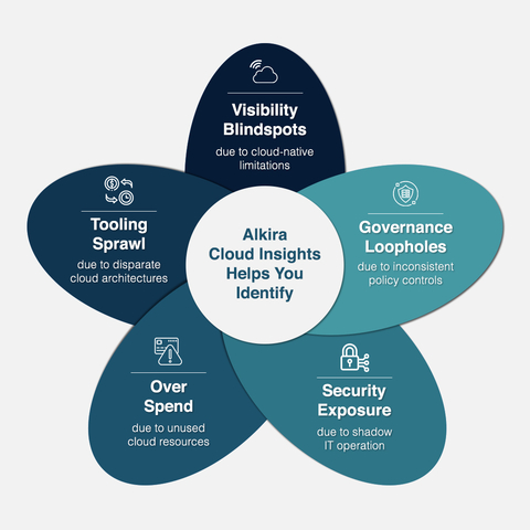 Use Alkira Cloud Insights to understand & improve your AWS & Azure usage. You’ll get recommendations on how to improve security, optimize spend, & boost performance. Best of all, it’s free. (Graphic: Business Wire)