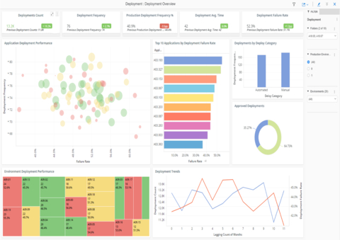 Screenshot: "Deployment Overview" of the Digital.ai AI-Powered DevOps Platform (Graphic: Business Wire)