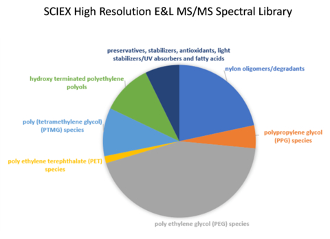 SCIEX, in collaboration with Pall Corporation, launch an open access extractable and leachable (E&L) MS/MS spectral library consisting of 675 compound entries. (Graphic: Business Wire)