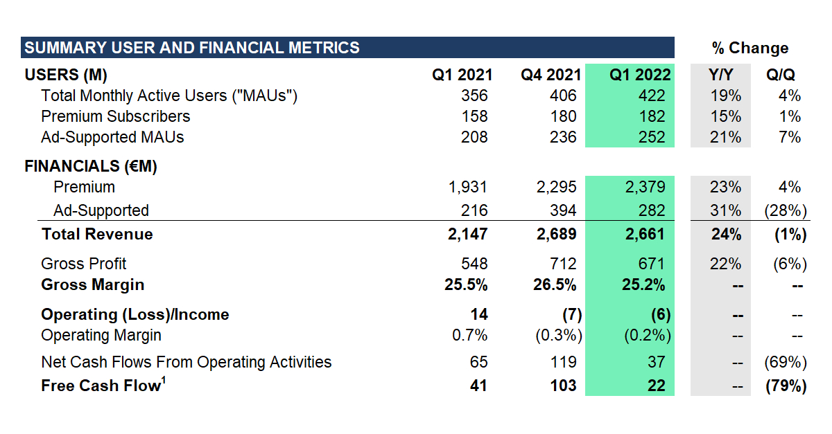 Spotify Technology S.A. Announces Financial Results for First Quarter 2022  | Business Wire