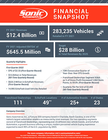 Sonic Automotive Q1 2022 Earnings Infographic