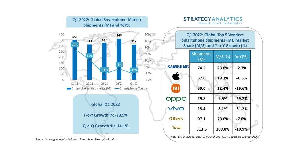 oneplus ranking in world 2022