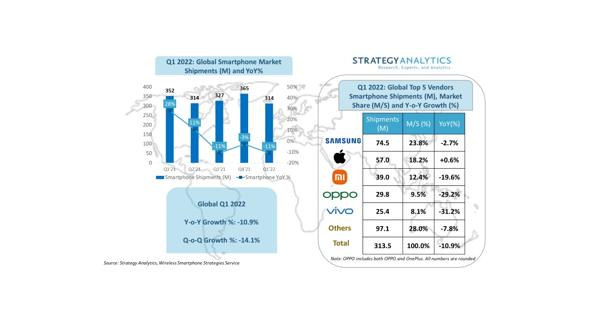 Strategy Analytics: Samsung Hits Highest Global Smartphone Market Share in Five Years in Q1 2022