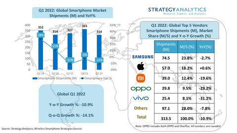Strategy Analytics Global Smartphone Shipments by Vendor Q1 2022 (Graphic: Business Wire)