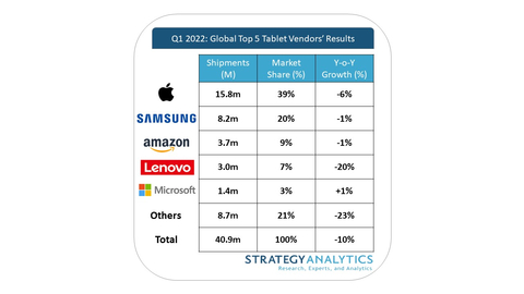 Samsung and Apple Control Nearly 60% of the Global Tablet Market* All figures are rounded (Source: Strategy Analytics, Inc.)