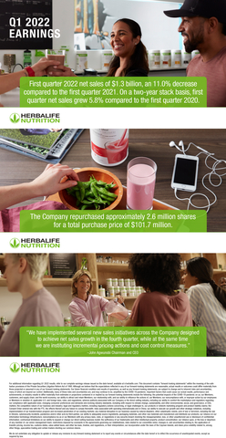 Herbalife Nutrition 1Q 2022 Earnings Infographic