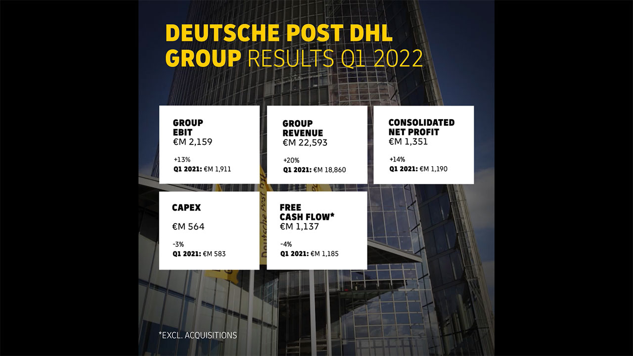 Q1 2022 Financial Highlights of Deutsche Post DHL Group