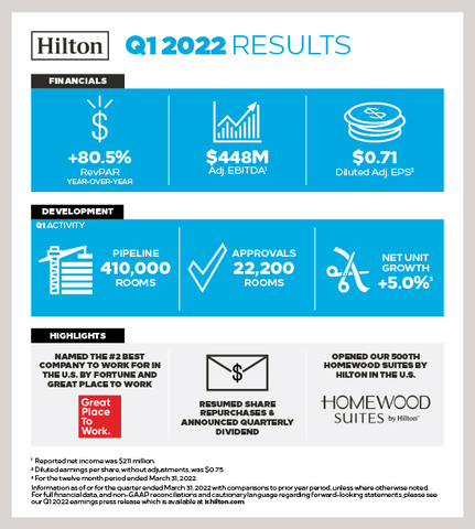 Hilton Reports Q1 2022 Earnings