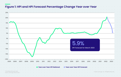 Figure 1: HPI and HPI Forecast Percentage Change YOY (Graphic: Business Wire)