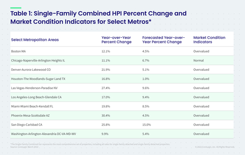 Table 1: Single-Family Combined HPI Percent Change and Market Conditions Indicators (Graphic: Business Wire)