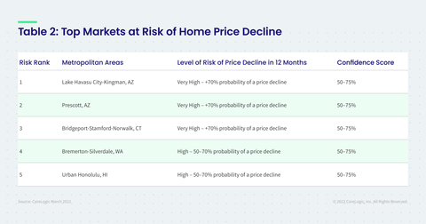 Table 2: Top Markets at Risk of Home Price Decline (Graphic: Business Wire)