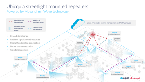 thumbnail mmWave Streetlight Repeaters accelerate 5G deployments and expands coverage for Fixed Wireless Access (Photo: Business Wire)