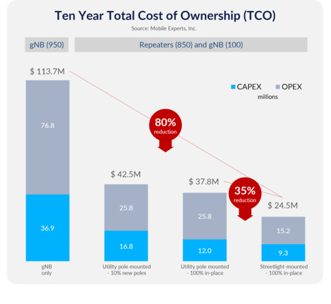thumbnail Streetlight-mounted repeater reduces TCO by 80% according to Mobile Experts (Photo: Business Wire)