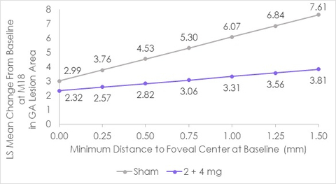 Mean change in lesion area (mm2) for Zimura (2 & 4 mg combined) vs. sham at 18 months based on distance to foveal center at BL.