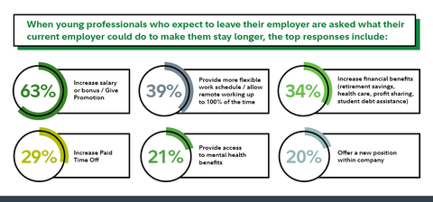 Top responses from young professionals who expect to leave their employer when asked what their current employer could do to make them stay longer, according to Fidelity's 2022 Career Assessment Study. (Graphic: Business Wire)