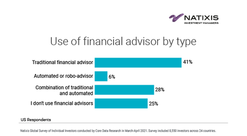 Use of financial advisor by type (Graphic: Business Wire)