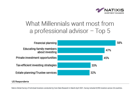 What Millennials want most from a professional advisor -- Top 5 (Graphic: Business Wire)