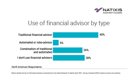 Use of financial advisor by type (Graphic: Business Wire)