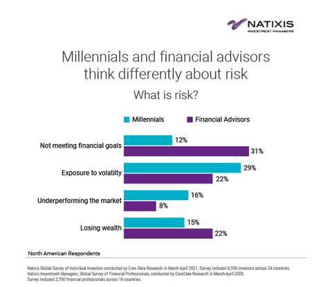 Millennials and financial advisors think differently about risk (Graphic: Business Wire)