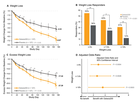 Approximately 6 out of 10 adults treated with GS200 achieved clinically meaningful response to treatment (achieving at least 5% body weight loss), losing on average 11% of their body weight (~23 pounds) and an average reduction of 5.5 inches off their waist circumference. Approximately 1 out of 3 GS200-treated adults were “super responders,” losing at least 10% of their body weight and on average losing 13% (~30 pounds), or 7 inches off their waist circumference. The overall incidence of adverse events (AEs) in adults treated with GS200 was similar to the incidence of AEs in the placebo group. (Graphic: Business Wire)