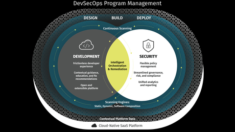 Fig. 1 The Veracode Continuous Software Security Platform (Graphic: Business Wire)