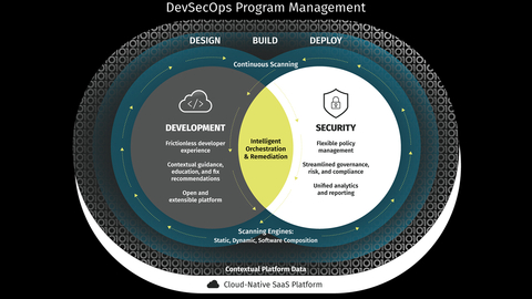 Abb. 1 Die Veracode Continuous Software Security Platform (Grafik: Business Wire)