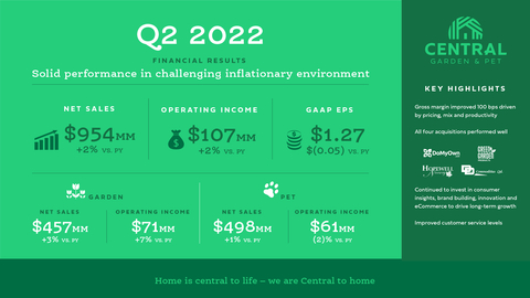 Central Garden & Pet Fiscal 2022 Q2 Financial Results (Graphic: Business Wire)