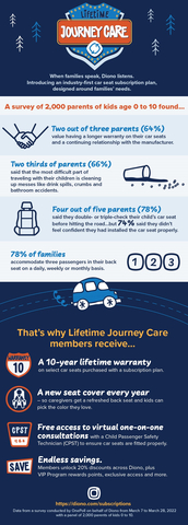 thumbnail A recent survey of 2,000 parents of kids 10 and under looked at some of the struggles and joys they encounter while traveling with their little ones. (Graphic: Business Wire)