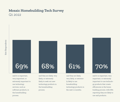 Mosaic Homebuilding Tech Survey: 6 in 10 Homebuilding Professionals Will Use Homebuilding Technology in 2022. Industry survey reveals strong Q1 sentiment around homebuilding tech adoption and usage. (Graphic: Business Wire)