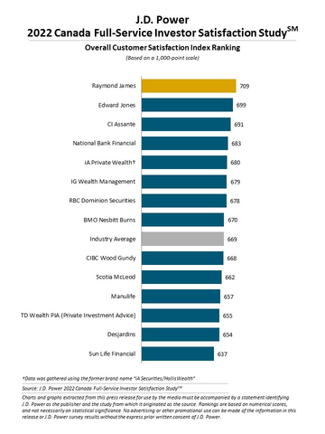2022 Canada Full-Service Investor Satisfaction Study (Graphic: Business Wire)