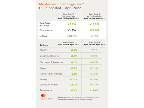 Mastercard SpendingPulse April 2022 Snapshot (Graphic: Business Wire)