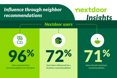 A new Nextdoor insights report shows how neighbor recommendations drive purchasing decisions across multiple categories. (Graphic: Business Wire)