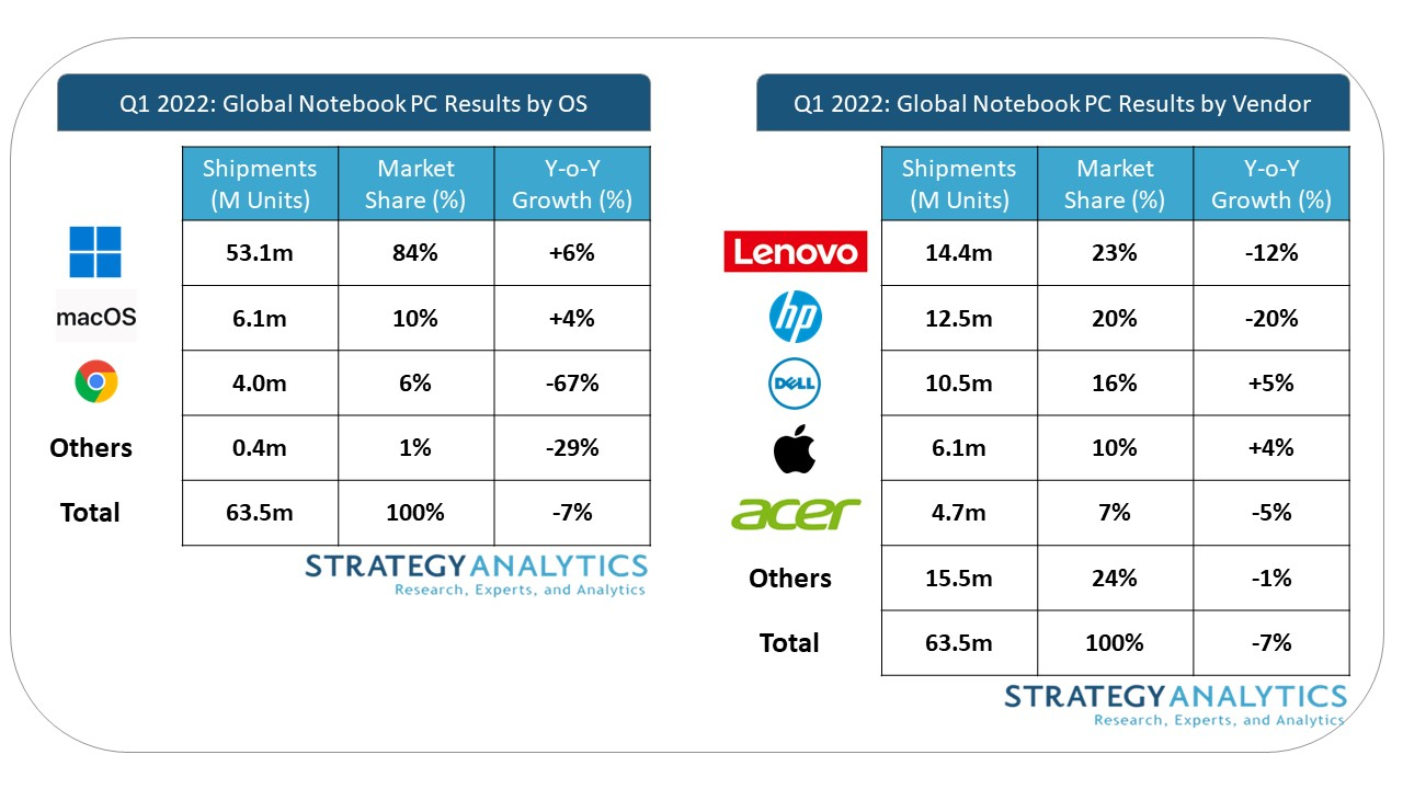 Strategy Analytics Chromebook Market Share Hits Lowest Point in 5