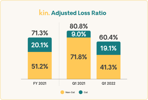 Kin Adjusted Loss Ratio