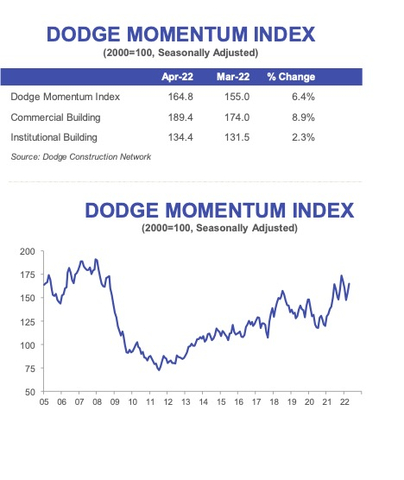 The Dodge Momentum Index moved 6% higher in April to 164.8 (2000=100), up from the revised March reading of 155.0. (Graphic: Business Wire)