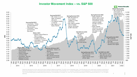 TD Ameritrade April 2022 Investor Movement Index (Graphic: TD Ameritrade)