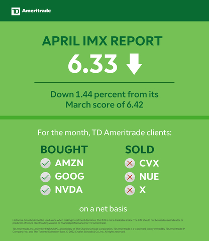 TD Ameritrade's IMX vs. S&P 500 (Graphic: TD Ameritrade)