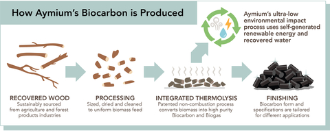 How Aymium’s Biocarbon is produced: Recovered wood is sustainably sourced and processed into uniform biomass. The biomass undergoes integrated thermolysis, a patented non-combustion process that converts the biomass into high-purity biocarbon and biogas. This process is environmentally friendly and uses self-generated renewable energy and recovered water. (Graphic: Business Wire)