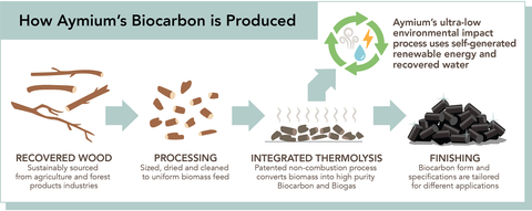 thumbnail How Aymium’s Biocarbon is produced: Recovered wood is sustainably sourced and processed into uniform biomass. The biomass undergoes integrated thermolysis, a patented non-combustion process that converts the biomass into high-purity biocarbon and biogas. This process is environmentally friendly and uses self-generated renewable energy and recovered water. (Graphic: Business Wire)