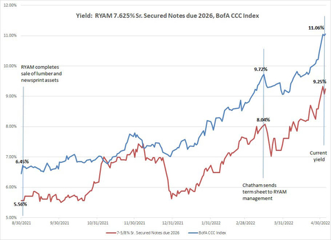 Yield: RYAM 7.625% Sr. Secured Notes due 2026, BofA CCC Index (Source: Bloomberg; Bank of America HY Index)