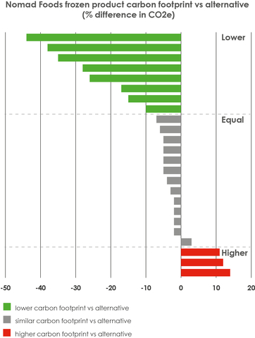 original Results for the 22 frozen products assessed under the new study showed that most had an equal or lower carbon footprint than similar products using other preservation methods (Graphic: Business Wire)