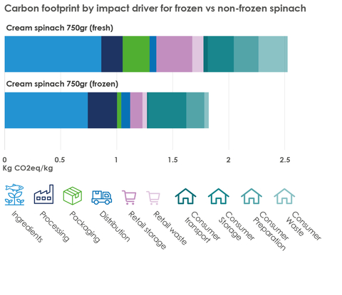 thumbnail Carbon footprint by impact driver for frozen vs non-frozen spinach (Graphic: Business Wire)