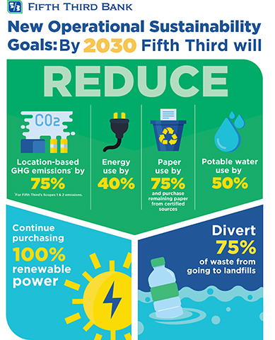 Fifth Third Bank has set new Operational Sustainability Goals to be achieved by 2030.