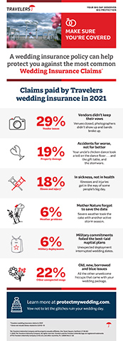 Travelers 2021 Top Wedding Claims Infographic